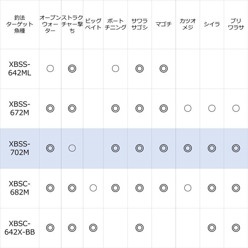 Salti Stage Prototype Boat Seabass XBSS-702M (Spinning・2-Piece) — фото 4