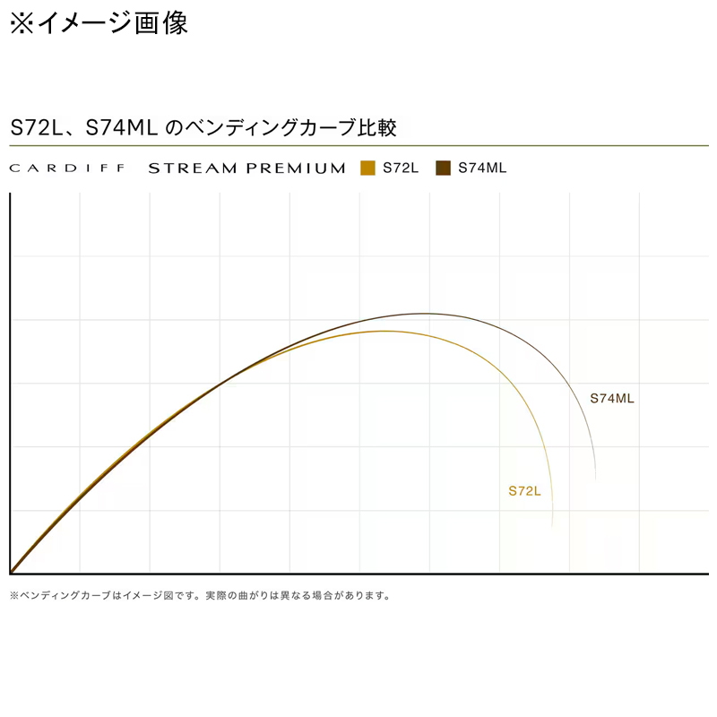 24 Cardiff Stream Premium B54SUL (Bait・2-piece) — фото 10